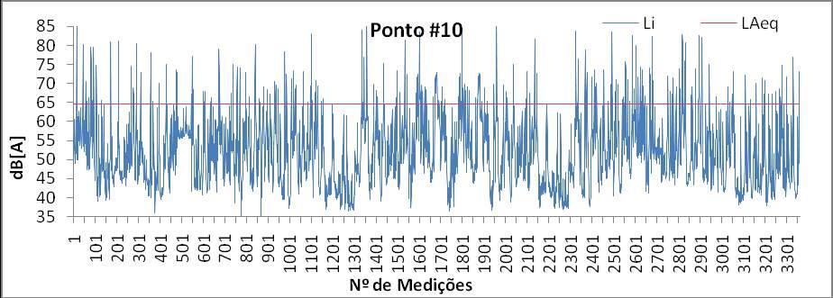 Com relação às variações no decorrer das medições, a Figura 125 ilustra o comportamento dos níveis de pressão sonora durante a medição do ponto de monitoramento #10.