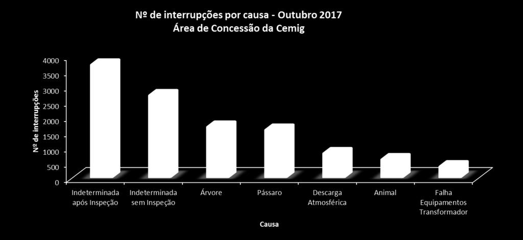 O que interfere na distribuição de energia?