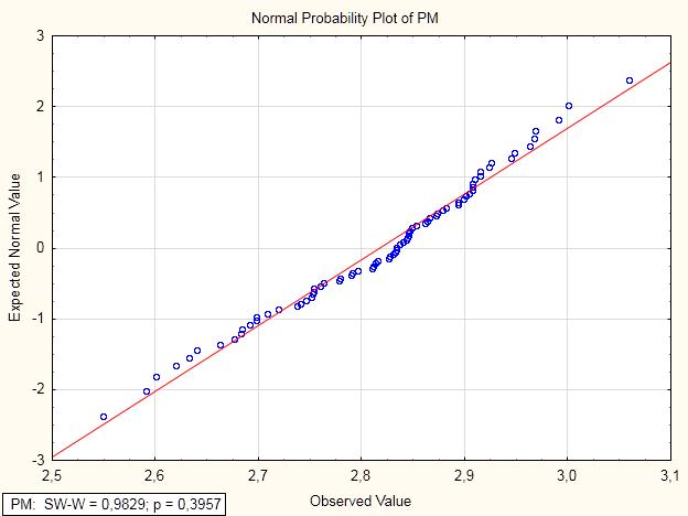 Wilk para verificação de sua normalidade. Como os valores de p foram maiores que 0.05 (p>0.05), as distribuições dos dados foram consideradas normais (Figuras 8 e 9).
