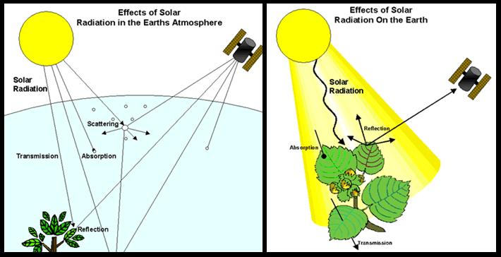 Dispersão/ Difusão Scattering difusão da radiação pelas partículas Difusão Rayleigh - quando o diâmetro das partículas na