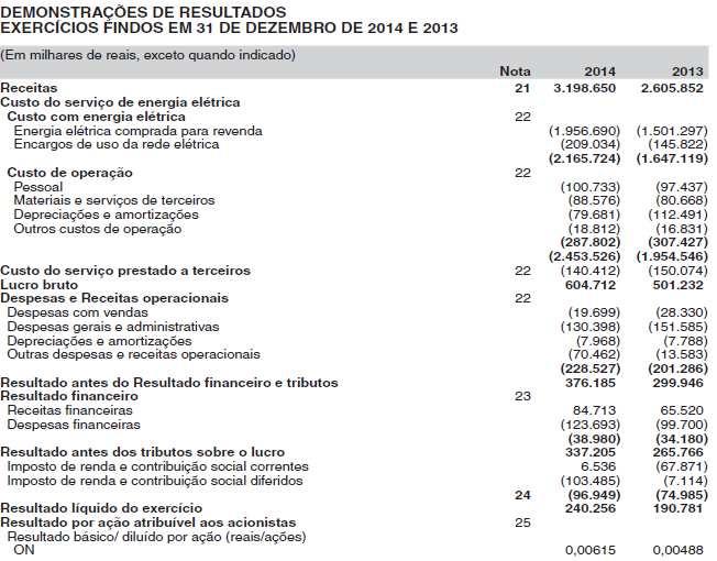 Obs.: Recomendamos a leitura dos Demonstrativos Financeiros da Companhia, Notas Explicativas e Relatório dos