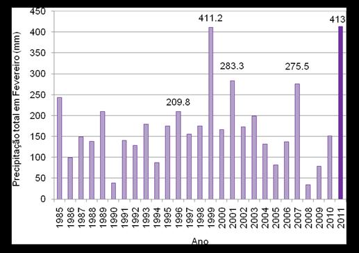 Figura 3 Histórico de precipitações para o mês de fevereiro de 1985 a 2011 (Dell Avanzi et al., 2011).
