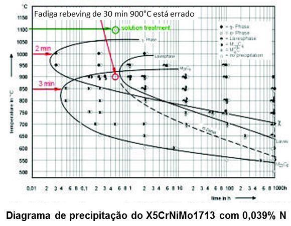 Concentrações de liga ainda maiores não são possíveis, porque o aço, em seguida, já durante a soldagem produz precipitações na zona afetada pelo calor.