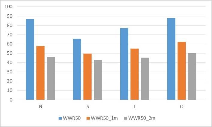 4.6. Estudos Analíticos: SOMBREAMENTO Figura 19- O impacto do sombreamento na redução da carga térmica (kwh/m 2.