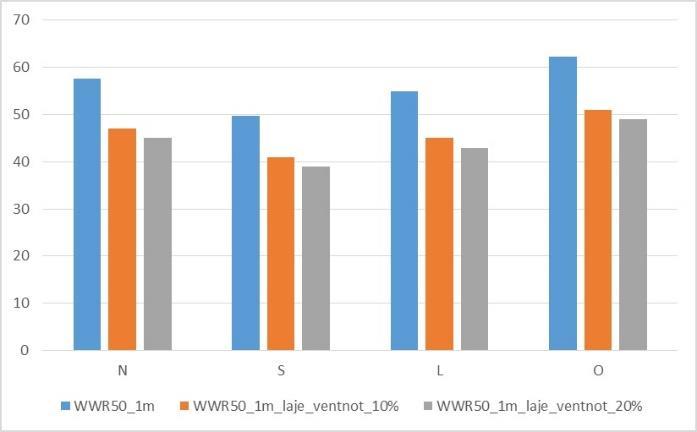 Figura 22 O impacto do sombreamento e da massa exposta e ventilação noturna na redução da carga térmica (kwh/m 2.ano) de resfriamento num WWR de 50.