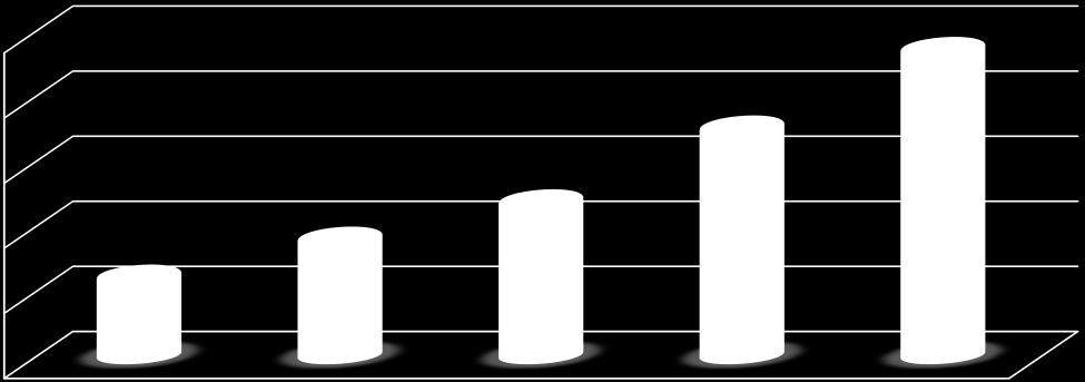 4.6 Pessoal, Encargos e Benefícios a servidores e dependentes A folha de pagamento do IFPR é uma despesa obrigatória e de caráter continuado.