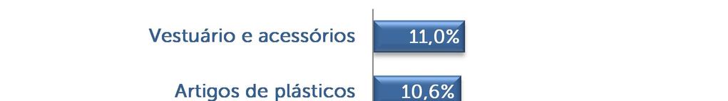 Plásticos (3,9 mil), Produtos Alimentícios (3,8 mil), Química (3,8 mil),