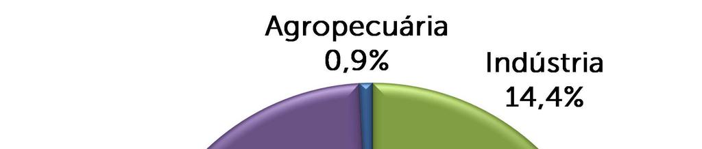 Fonte: Dados RAIS MTPS / Elaboração: Sistema FIRJAN Participação