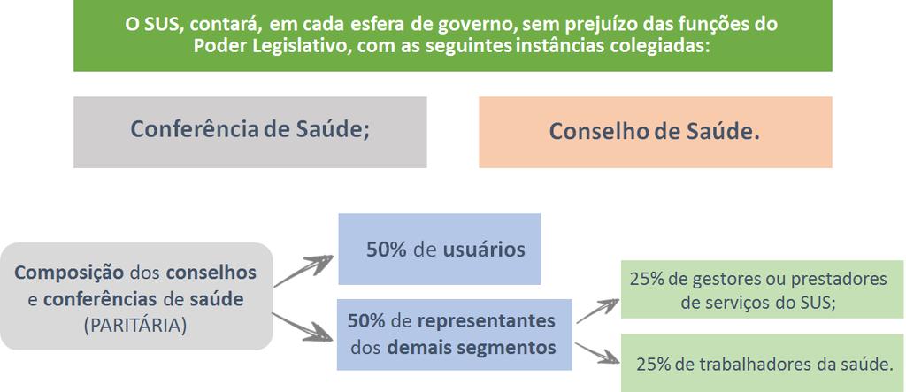 20. (TRT 8ª/CESPE/2016) Acerca da estrutura organizativa, do planejamento e da assistência à saúde do SUS bem como da articulação interfederativa da política e dos serviços de saúde nacional,