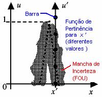 Caítuo II 33 etnênca, como no caso de conjuntos uzzy do to ; a unção de etnênca u assume vaoes em quaque ate onde a nha vetca ntecete a mancha de nceteza (ootnt o uncetanty - FOU) na Fgua.