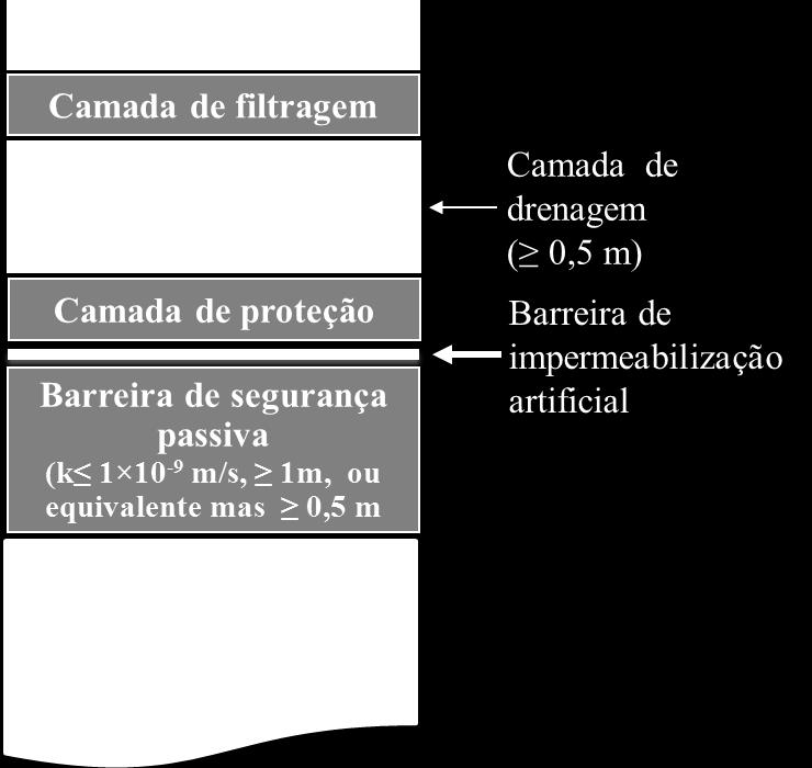Figura 2 Exemplo de sistema de impermeabilização e drenagem de base e taludes para aterros de resíduos não perigosos. 2.5.