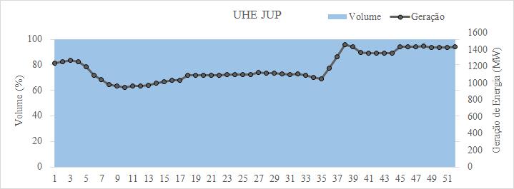 89 Figura 22 Volume armazenado e Geração de Energia na UHE JUP no PEC.