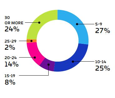 Características Geração Z Número de vezes que o indivíduo checa o celular no período de 1h Em média, os indivíduos da