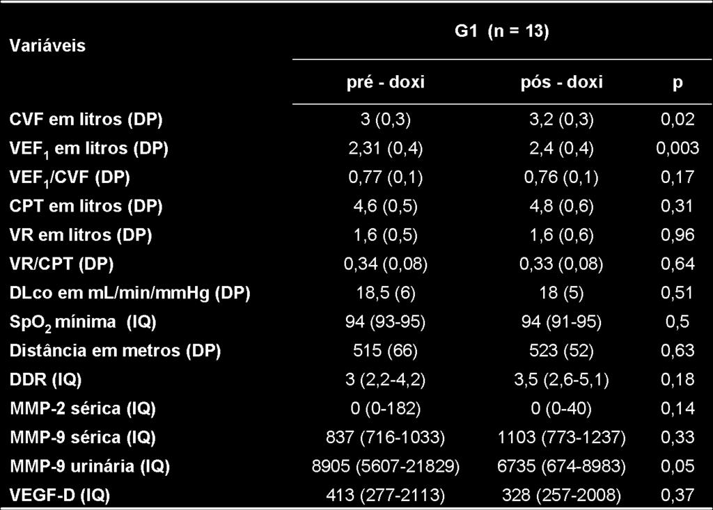 Resultados Nas Tabelas 5 e 6, estão demonstrados os parâmetros funcionais e os níveis de MMP-2, MMP-9 e VEGF-D antes e após doxiciclina das 31 pacientes, divididas nos grupos G1 e G2 de acordo com a
