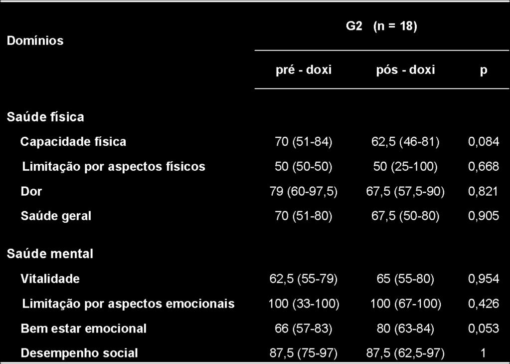 Resultados Tabela 8 - Domínios do questionário de qualidade de vida SF-36, antes e após doxiciclina, no grupo G2 * * os valores foram representados em mediana (IQ) e foram comparados pelo teste de