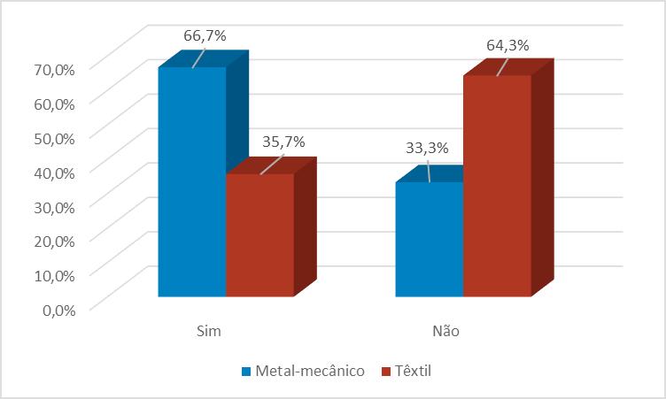 Gráfico 5. Capacitação Profissional. Fonte: coleta de dados.