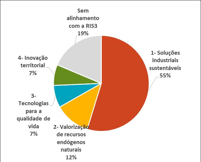 Alinhamento dos projetos candidatos ao Portugal 2020 com a