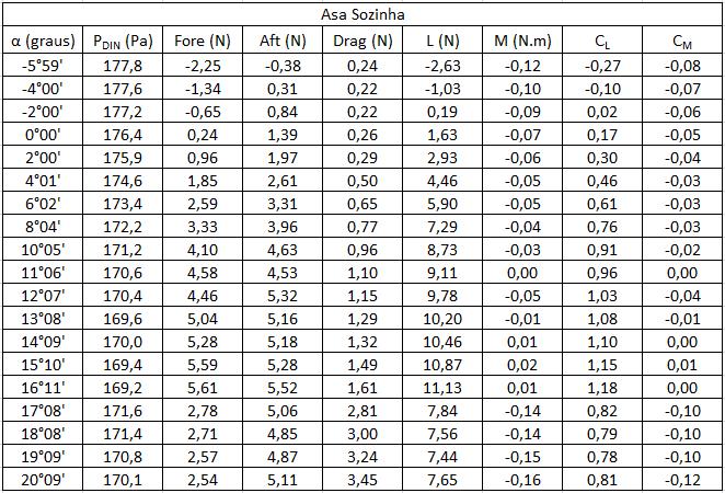 APÊNDICE L Dados experimentais