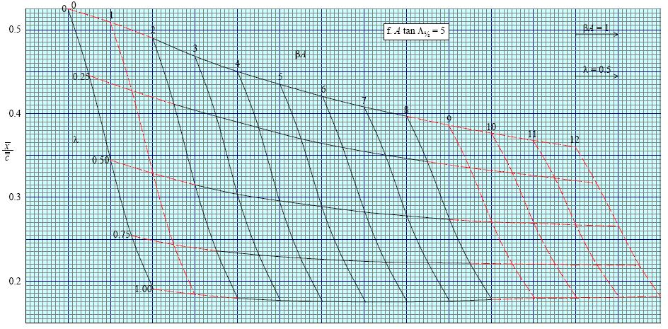 88 Figura 25. Gráfico para determinação do centro aerodinâmico de uma asa, A. tan Λ1 2 = 5 Fonte: Engineering Sciences Data Unit (1996b) Este método pode ser utilizado ao número de Mach máximo de 0,6.