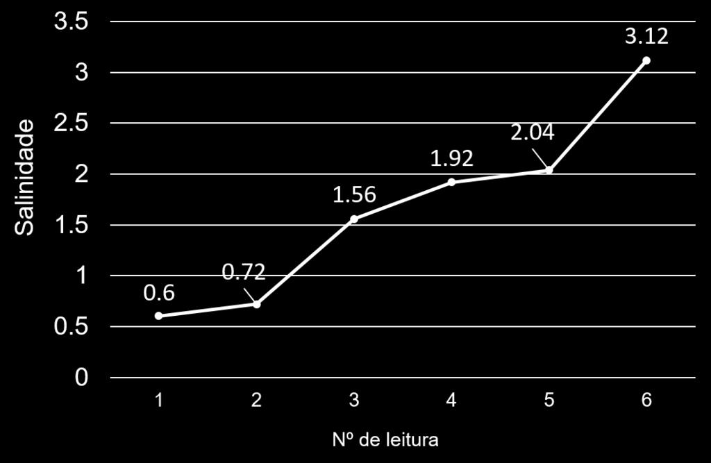 Resultados das análises de sais solúveis (BRESLE)