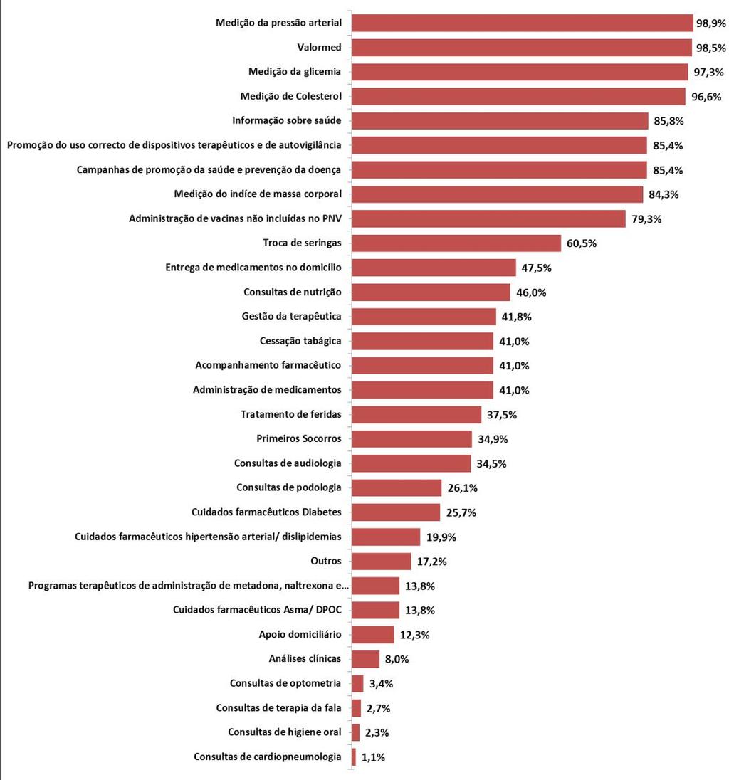 Serviços Farmacêuticos Os serviços considerados essenciais, de um modo geral estão bem implementados nas farmácias, com frequências relativas elevadas; A administração de vacinas não incluídas no PNV