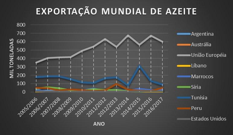 Fonte: USDA Com relação à importação, os Estados Unidos lideraram esse ranking durante toda a série histórica de 12 anos, com destaque para a safra de 2016/2017, em que importaram cerca de 338.