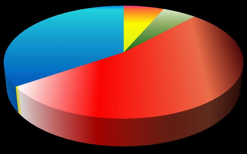 PRODUÇÃO AMERICAS PEIXE AGUA DOCE - AQUICULTURA (TONS) South America 35% 2000