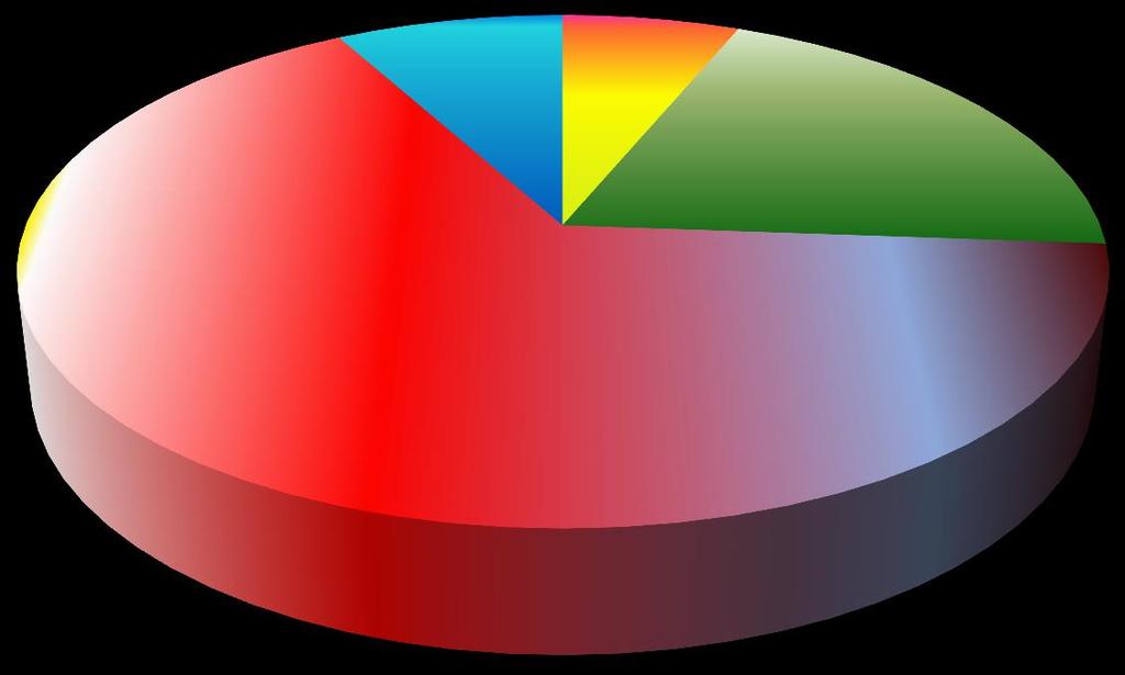 PRODUÇÃO AQUICOLA AMERICAS TILAPIA (TONS) Northern America 8% 2000 (100 MT) 2016 (469 MT) Caribbean 6% Central America 20% Northern America 2%