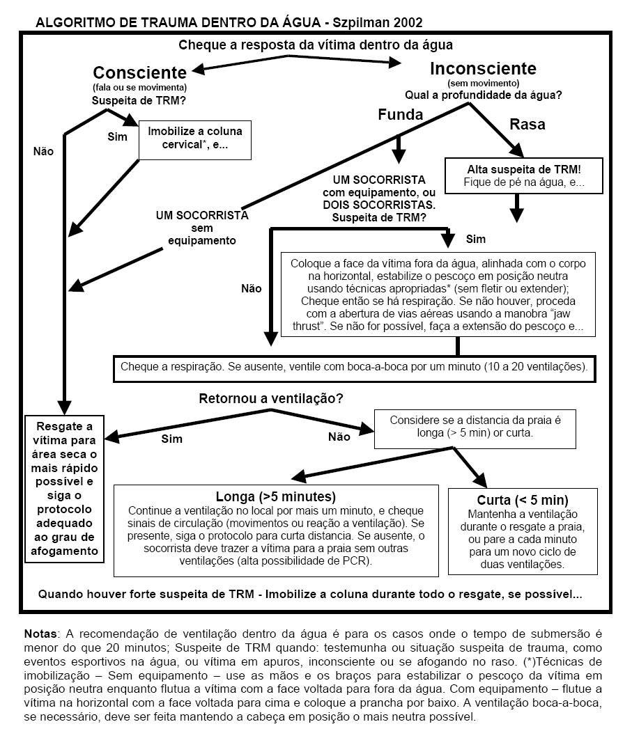 CUIDADOS NO TRM DENTRO DA ÁGUA (algoritmo 1) Algoritmo 1 - Mostra todo o procedimento em uma vítima dentro da água, enfocando a