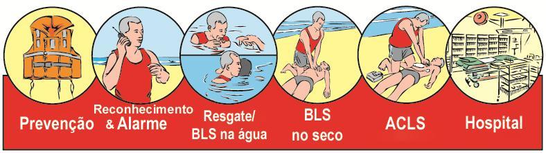 Resgate Sem tosse, espuma na boca/nariz, dificuldade na respiração ou parada respiratória ou PCR 1 Tosse sem espuma na boca ou nariz 1. Avalie e libere do próprio local do afogamento 1.