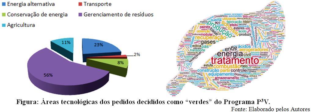 Perfil das Patentes Verdes