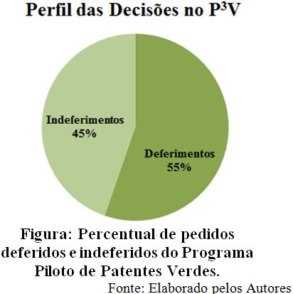 Perfil das Patentes Verdes