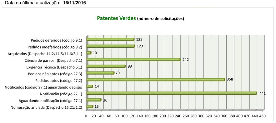 Perfil das Patentes