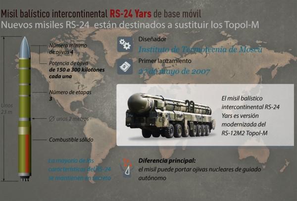 O Poder Militar da Rússia Infográficos 13 O primeiro lançamento de um míssil RS-24, foi realizado em maio de 2007 do cosmódromo de Plesetsk, atingindo o seu objetivos no campo de tiro de Kura