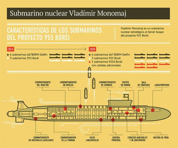 O Poder Militar da Rússia Infográficos 9 Os três primeiros submarinos que formam o projeto 955 terão 16 lançadores de mísseis, enquanto os outros cinco, do projeto