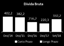 A dívida financeira bruta consolidada encerrou os 9M18 com saldo de R$ 332,2 milhões, sendo R$ 142,8