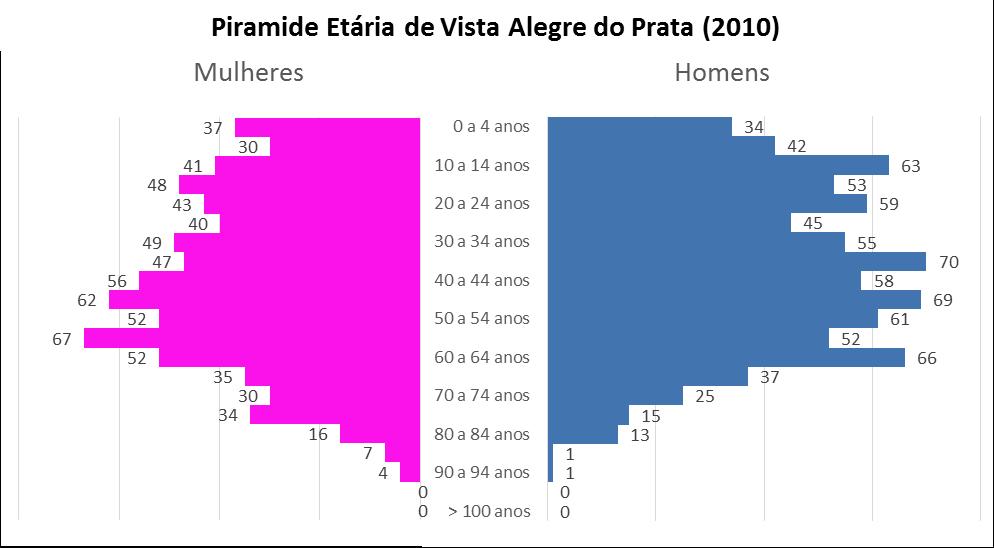 Indicadores da Cidade de do Prata/RS 5. - EVOLUÇÃO POPULACIONAL E PIRÂMIDE ETÁRIA (2010) Evolução populacional de do Prata 1.783 1.731 1.618 1.569 1.