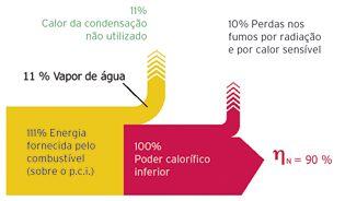 Rendimento de uma caldeira convencional a funcionar em instalações com temperaturas ida/retorno de 75/60ºC Uma das últimas inovações tecnológicas da Vaillant é a caldeira de condensação ecotec plus.