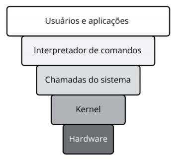 Para fins didáticos, a arquitetura do Linux é divida em camadas, conforme a figura abaixo. Na prática, essa divisão não é rígida, sendo considerada uma abstração para facilitar decisões arquiteturais.