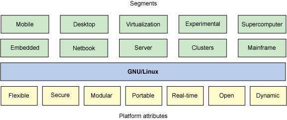 1.1 CONCEITOS INICIAIS O sistema operacional Linux é composto por um kernel e uma coleção de aplicativos de usuário (como bibliotecas, gerenciadores de janela e aplicativos), como a figura abaixo