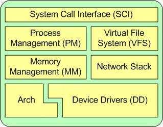 A System Call Interface (SCI) é uma camada que fornece os meios para que usuários realizem chamadas de função. As chamadas de sistema são meios de comunicação dos processos com o núcleo do Linux.