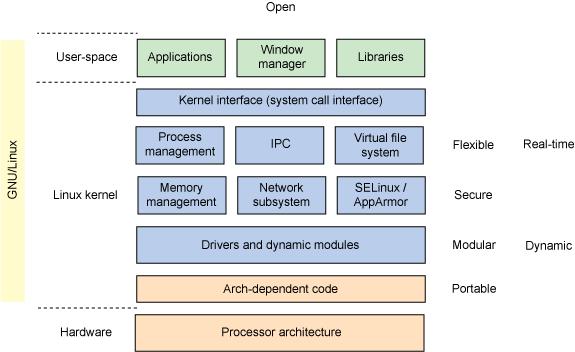 Somando-se a essas características, precisamos saber que a arquitetura do Linux é divida em camadas, conforme a figura abaixo.