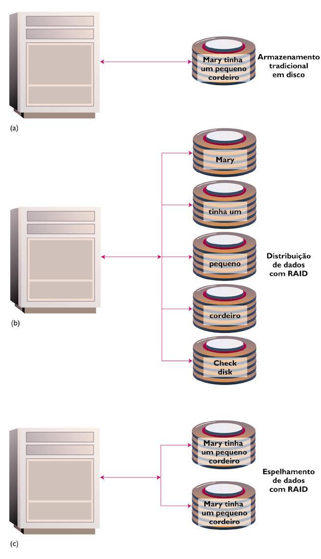 O Raid de nível 0 divide dados de um único arquivo em diversas unidades de disco: Denomina-se distribuição