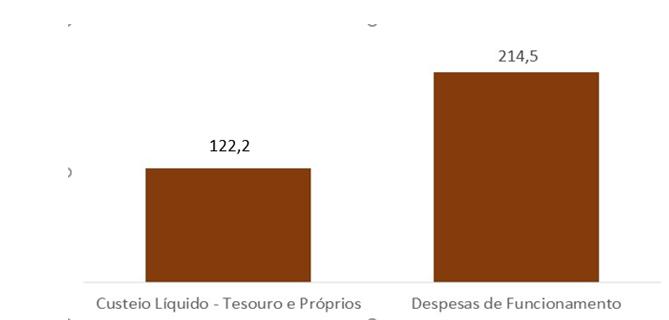 Para a apuração do custeio líquido da UnB, tomou-se por base o orçamento proveniente dos Recursos do Tesouro (R$ 106,2 milhões) acrescido da estimativa de receita própria patrimonial da Universidade