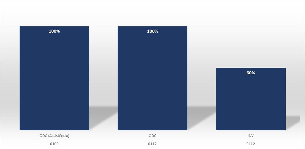 5. EXECUÇÃO ORÇAMENTÁRIA 2017 A tabela 12 apresenta uma visão geral da execução orçamentária em 2017.