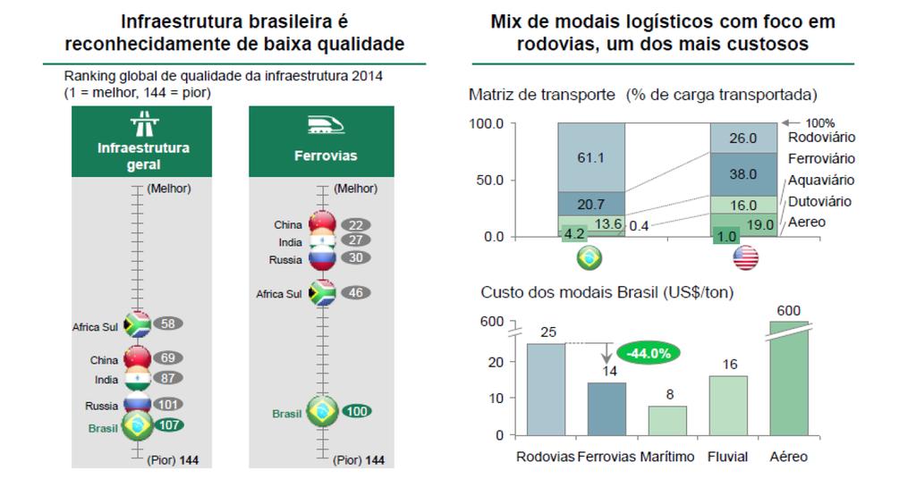 Características da infraestrutura brasileira contribuem para o