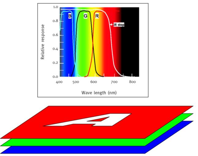 Absorbância Resposta relativa 10/11/2015 Imagem colorida tradicional Utiliza três filtros para as bandas Red, Green e Blue Limite do Infravermelho Comprimento de onda (nm)