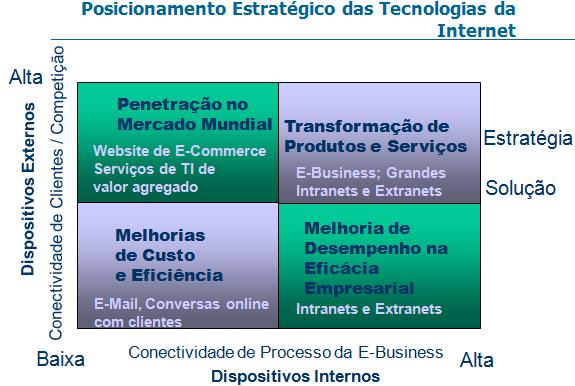 8 7. CADEIAS DE VALOR COM A INTERNET Utilizando a Internet Estrategicamente A Internet era utilizada como um canal inovador de marketing para empresas que desejavam divulgar informações a seu