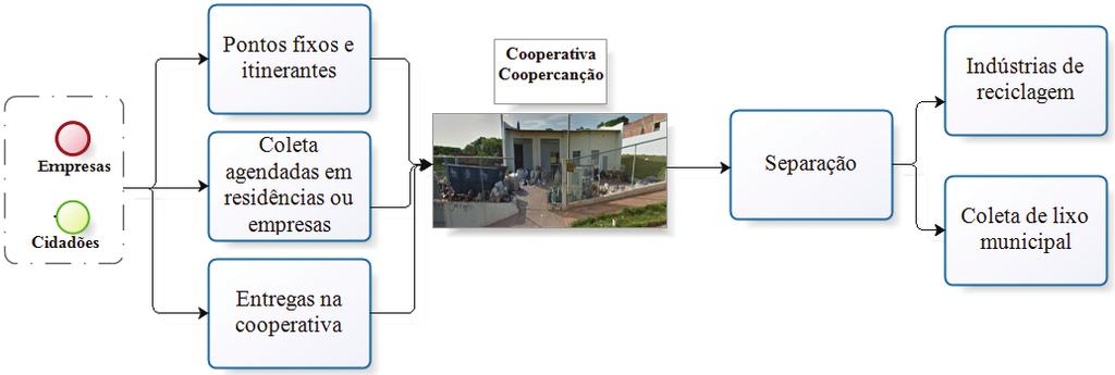 Figura 6 - Fluxo de REEE na cooperativa Coopercanção. Fonte: Autores.