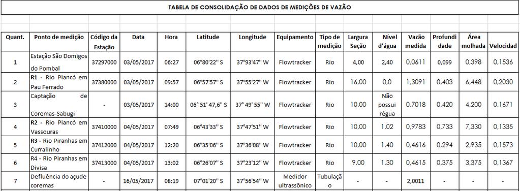 Tabela 1 Resumo da Planilha Consolidada das medições no rio Piranhas para os meses